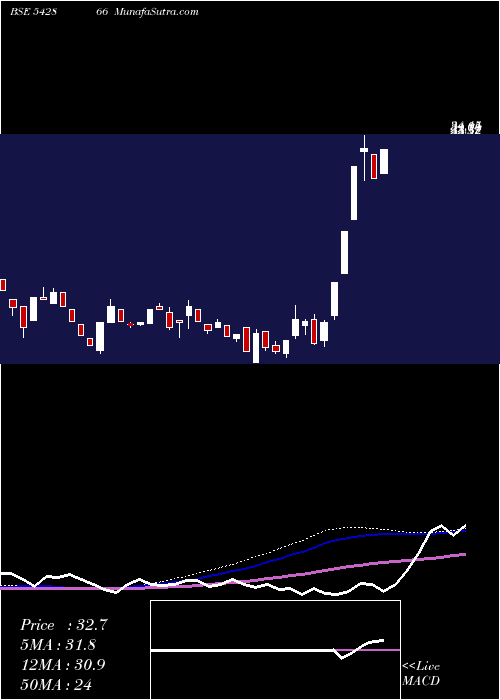  weekly chart Jsgleasing