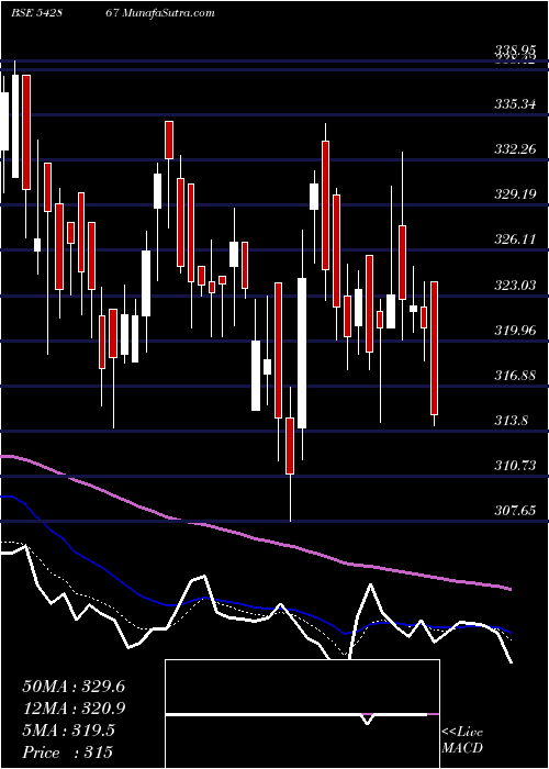  Daily chart CSBBANK