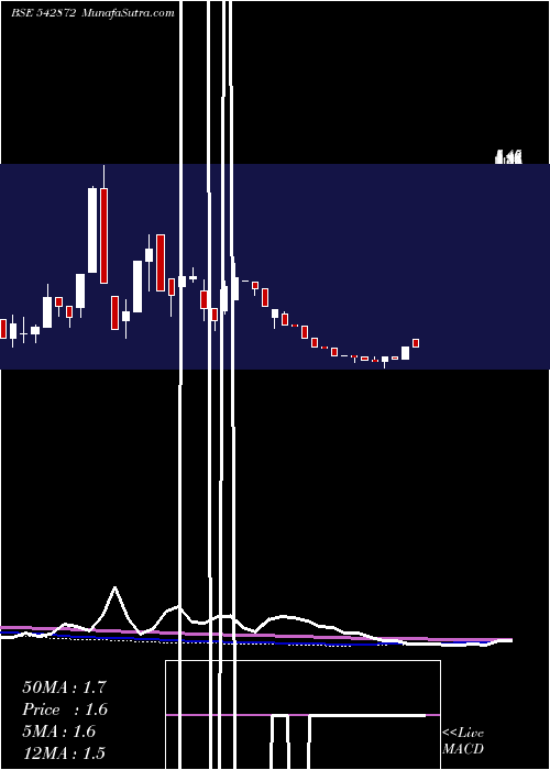  weekly chart Abcrspdg