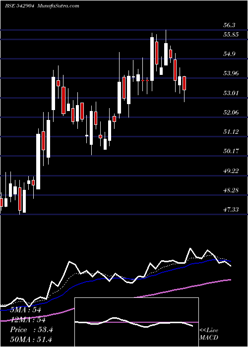  Daily chart Ujjivansfb