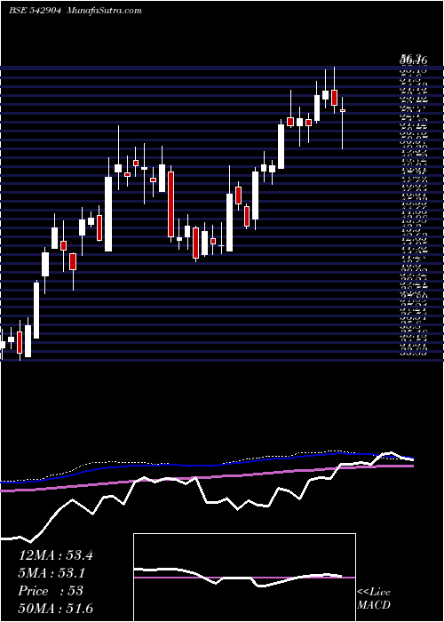  weekly chart Ujjivansfb
