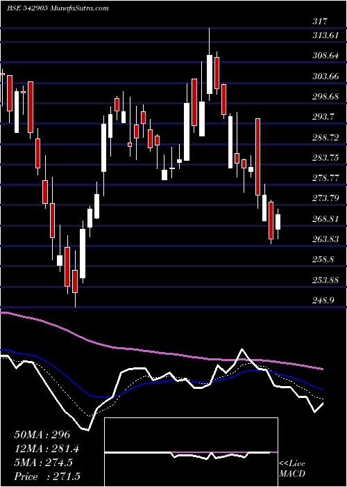  Daily chart Shil