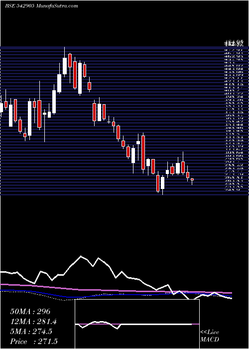  weekly chart Shil