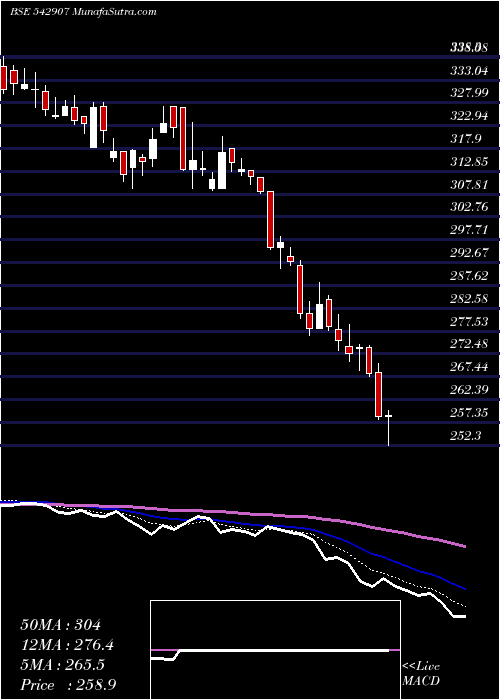  Daily chart Princepipe