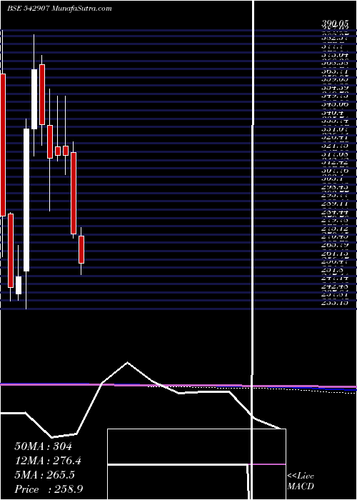  monthly chart Princepipe