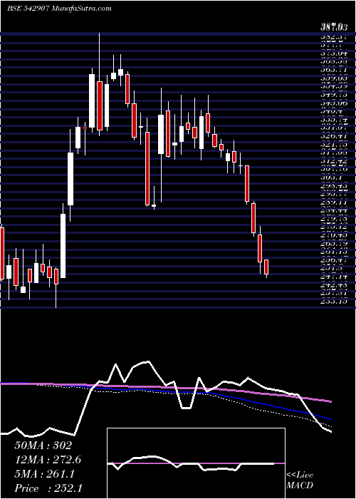  weekly chart Princepipe