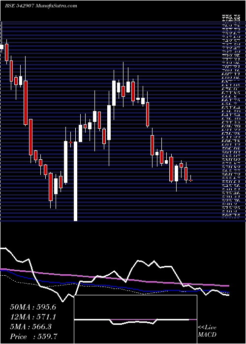  weekly chart Princepipe