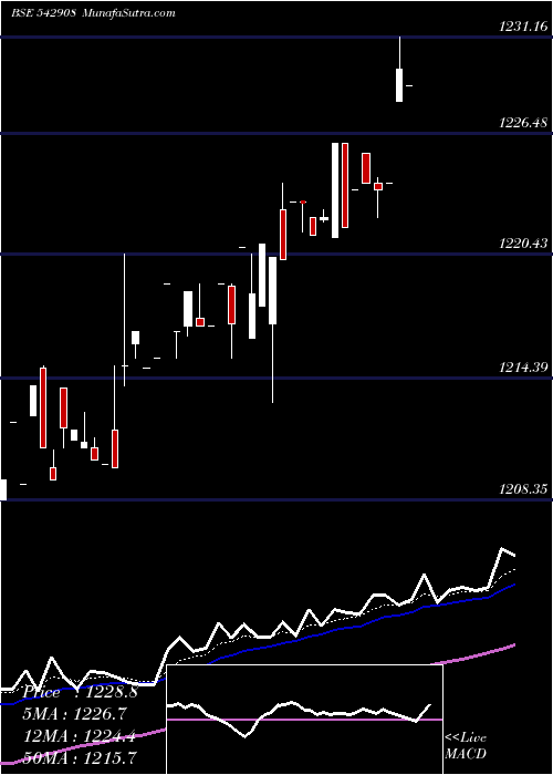  Daily chart Ebbetf0423