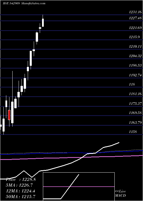  monthly chart Ebbetf0423