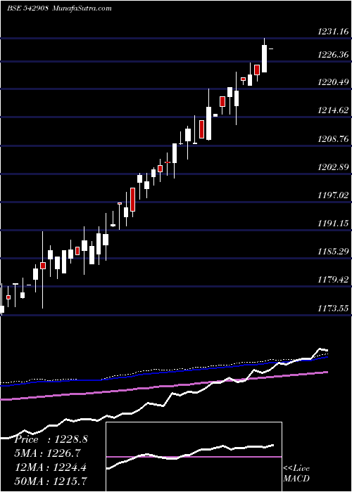  weekly chart Ebbetf0423