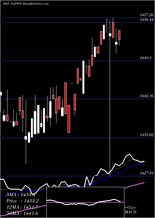  Daily chart EBBETF0430