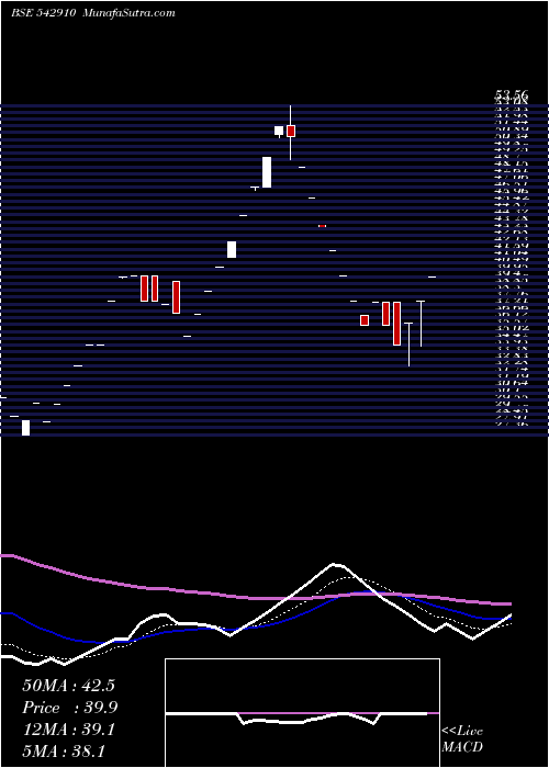  Daily chart VALENCIA