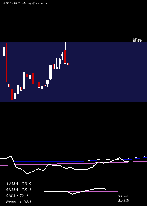  monthly chart Valencia