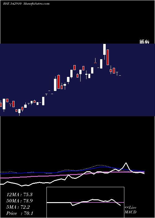  weekly chart Valencia