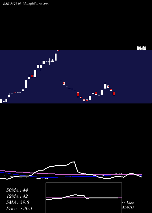  weekly chart Valencia