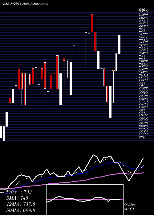  Daily chart Assament