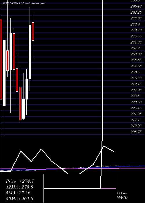  monthly chart Artemismed