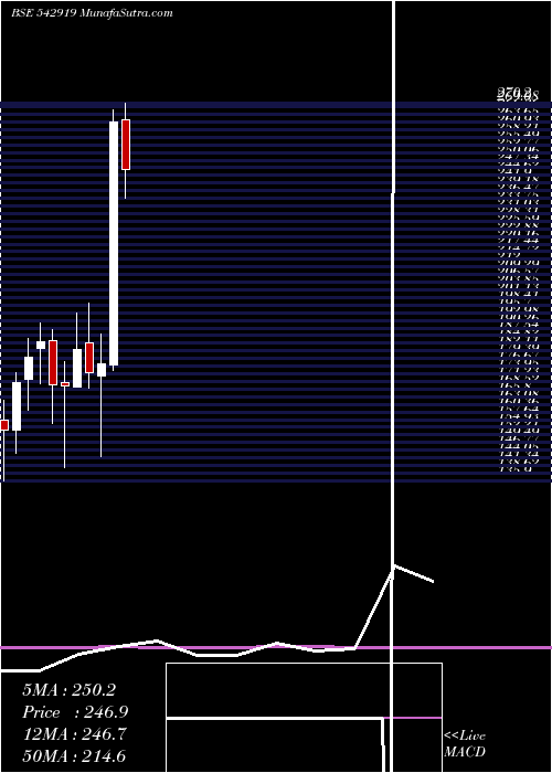  monthly chart Artemismed