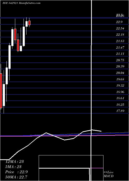  monthly chart Icicim150