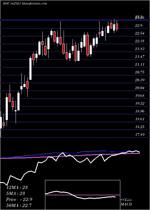  weekly chart Icicim150