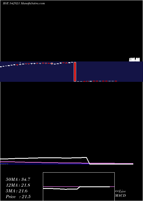  weekly chart Icicim150