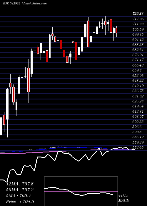  weekly chart Manxt50etf