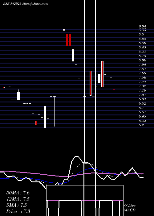  Daily chart TRANWAY