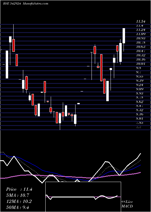  Daily chart JANUSCORP