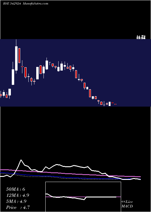  weekly chart Januscorp
