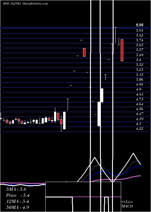  Daily chart BIRLATYRES