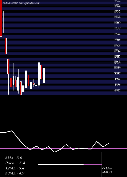  monthly chart Birlatyres