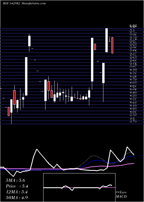  weekly chart Birlatyres