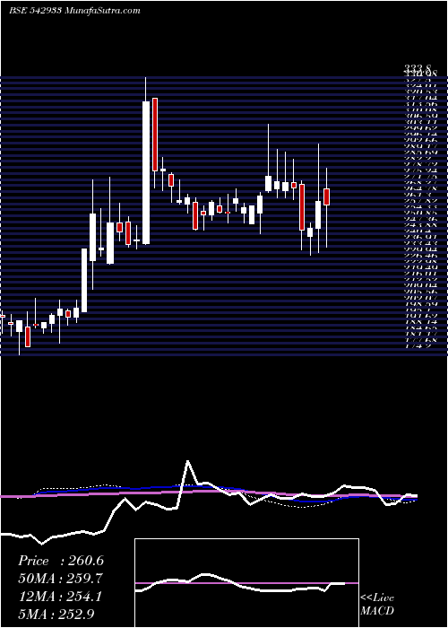  weekly chart Univphoto