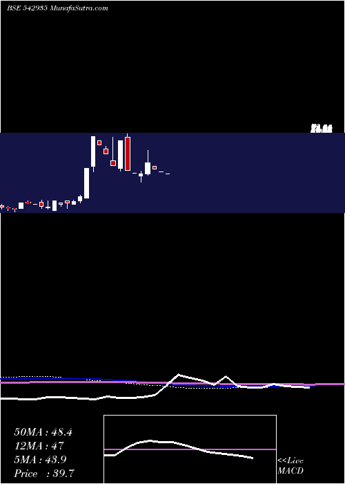  monthly chart Iclorganic