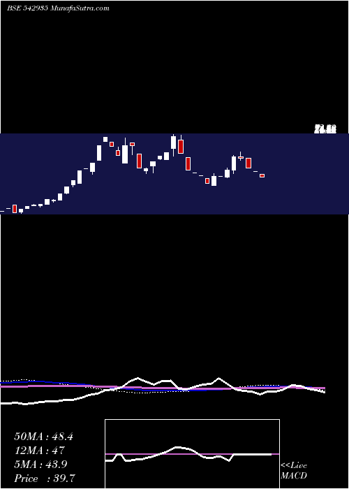  weekly chart Iclorganic