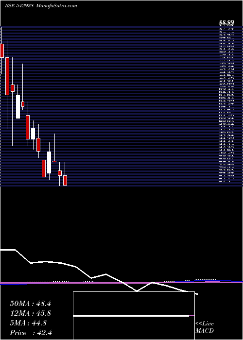  monthly chart Octaviuspl