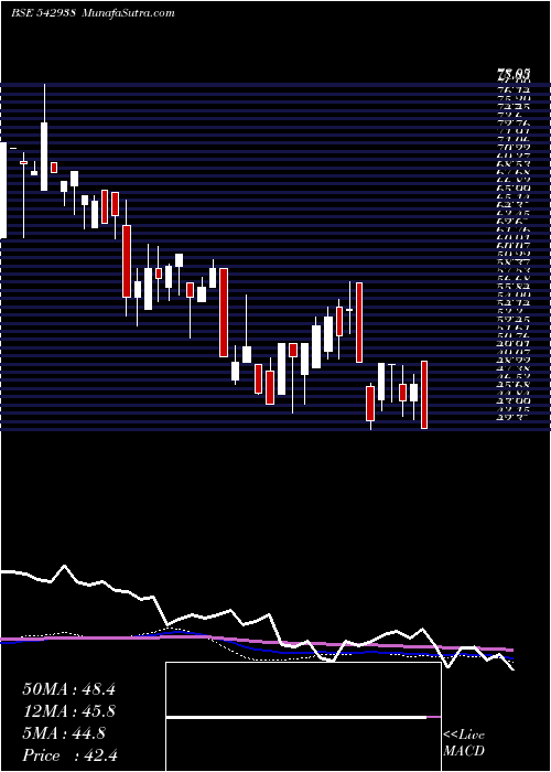  weekly chart Octaviuspl