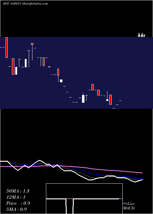  Daily chart Utdbfs1dgr