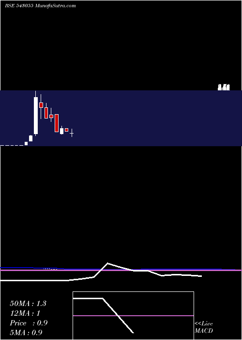  monthly chart Utdbfs1dgr