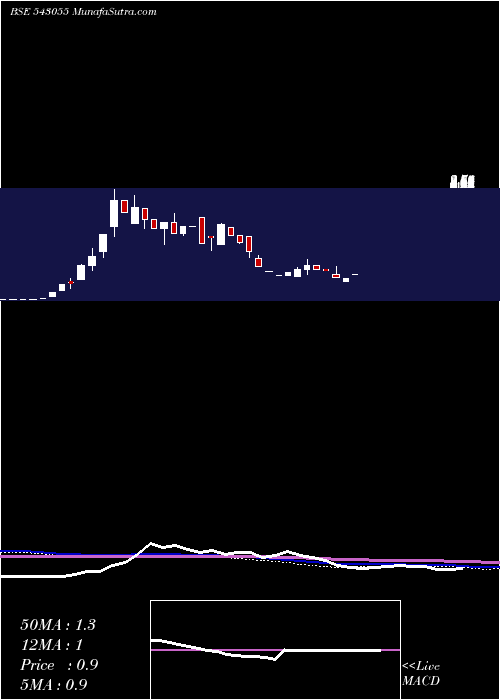  weekly chart Utdbfs1dgr