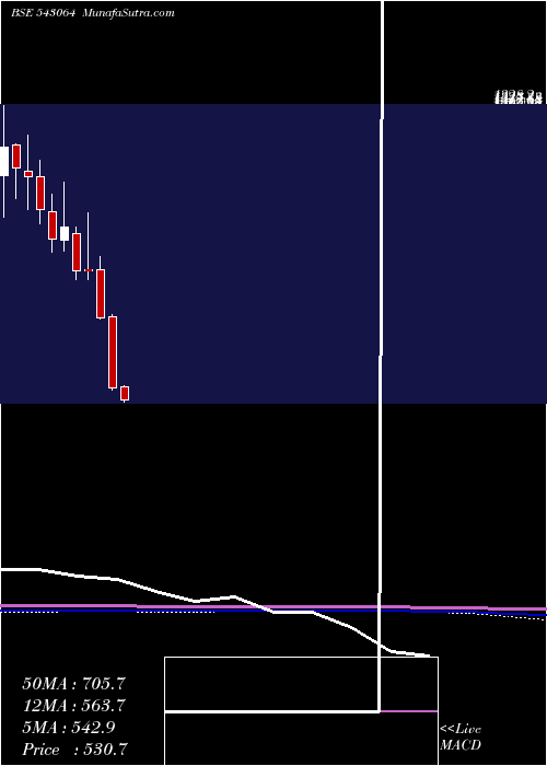  monthly chart Suvenphar