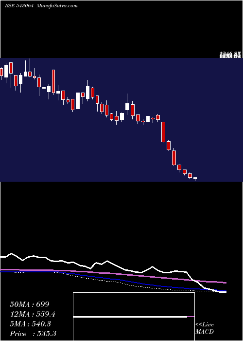 weekly chart Suvenphar
