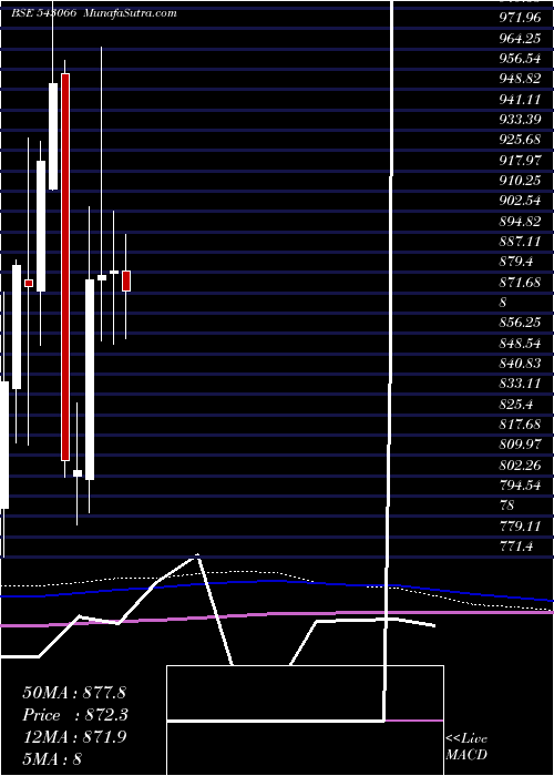  monthly chart Sbicard