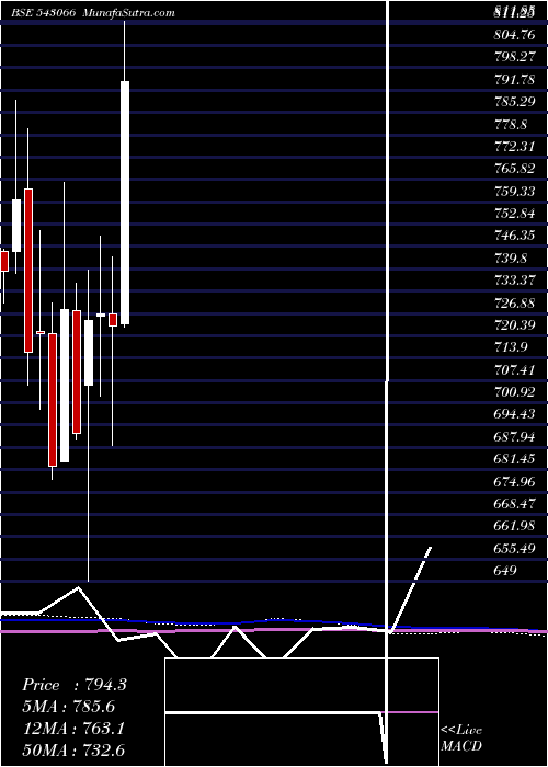  monthly chart Sbicard