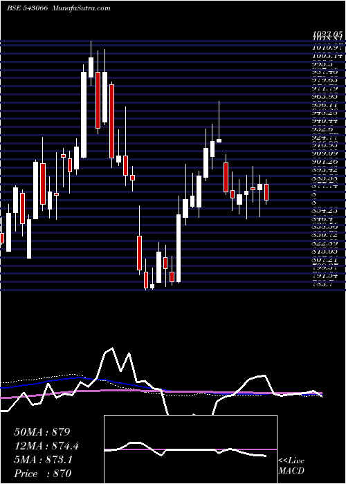  weekly chart Sbicard