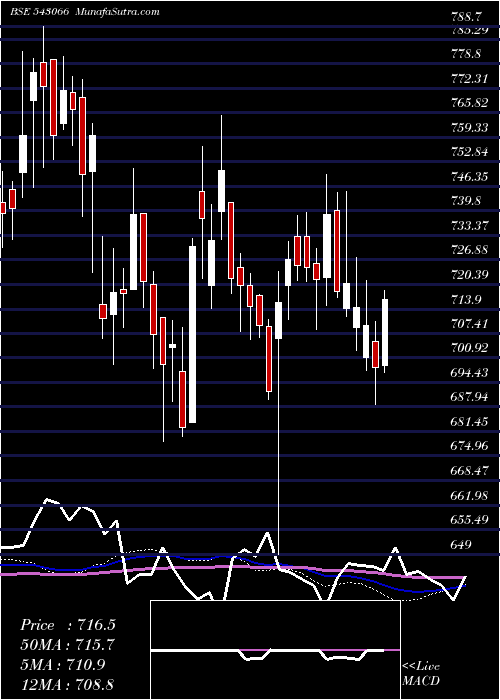  weekly chart Sbicard