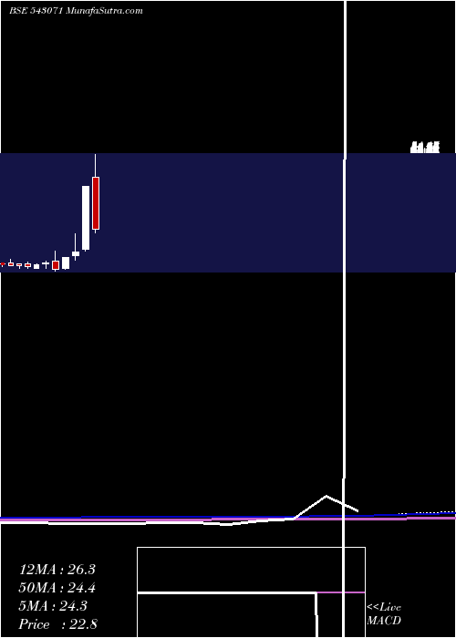  monthly chart 07agg