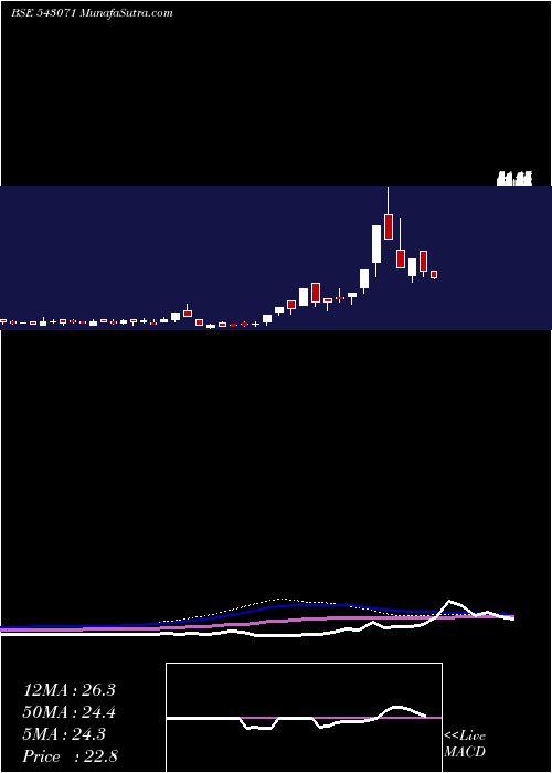  weekly chart 07agg