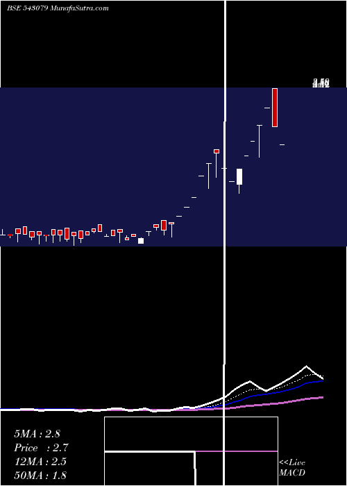  Daily chart 07GPG