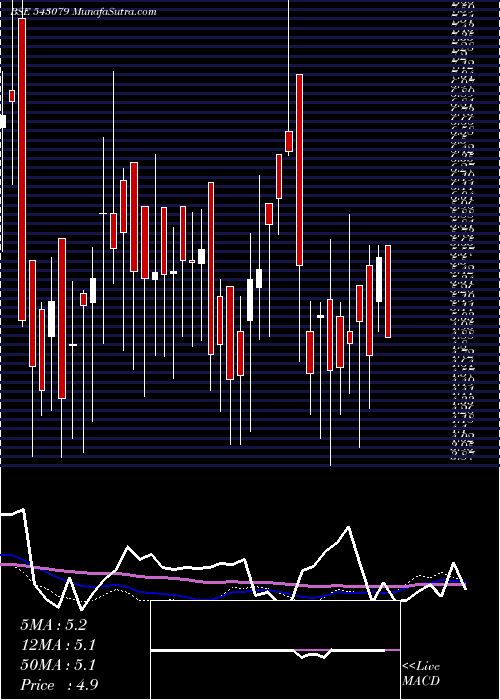  weekly chart 07gpg